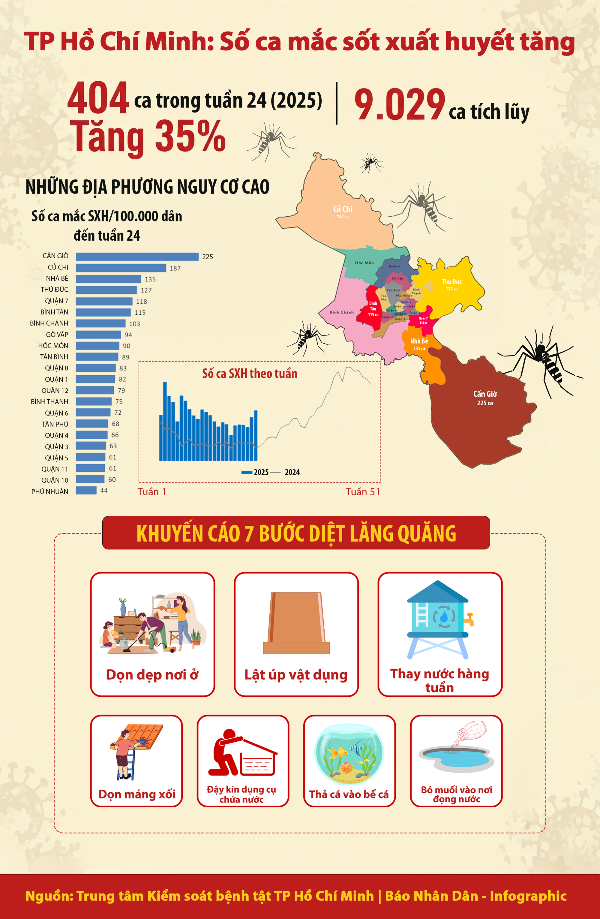 so-ca-mac-sot-xuat-huyet-tai-thanh-pho-ho-chi-minh-tiep-tuc-tang-fix-2.png