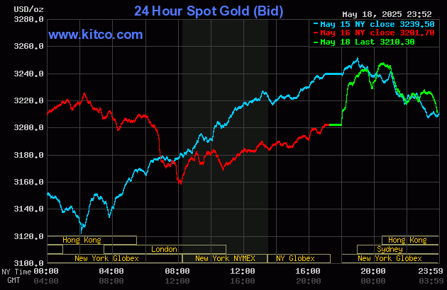 Biểu đồ giá vàng thế giới ngày 19/5. (Ảnh: kitco.com)