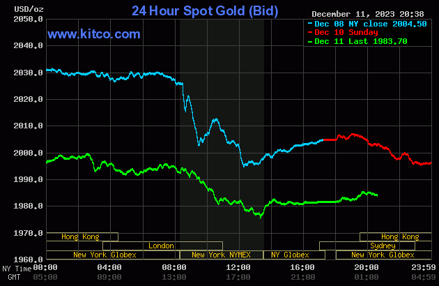 Biểu đồ giá vàng ngày 12/12. (Ảnh: kitco.com)