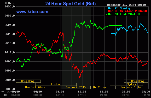 Biểu đồ giá vàng thế giới ngày 1/1. (Ảnh: kitco.com)