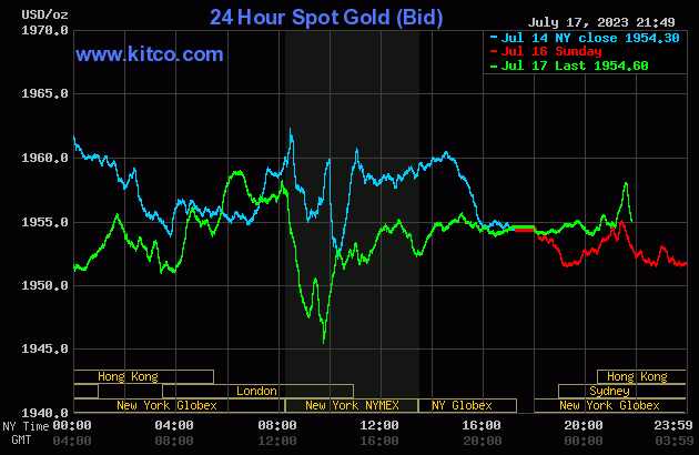 Biểu đồ giá vàng sáng 18/7. (Ảnh: kitco.com)