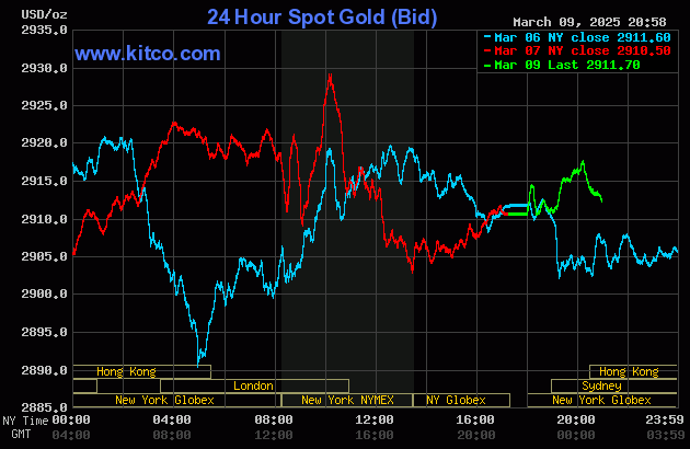 Biểu đồ giá vàng thế giới ngày 10/3. (Ảnh: kitco.com)