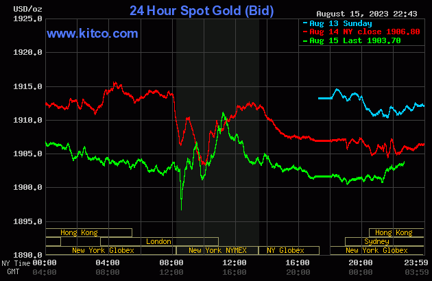 Biểu đồ giá vàng sáng 16/8. (Ảnh: kitco.com)