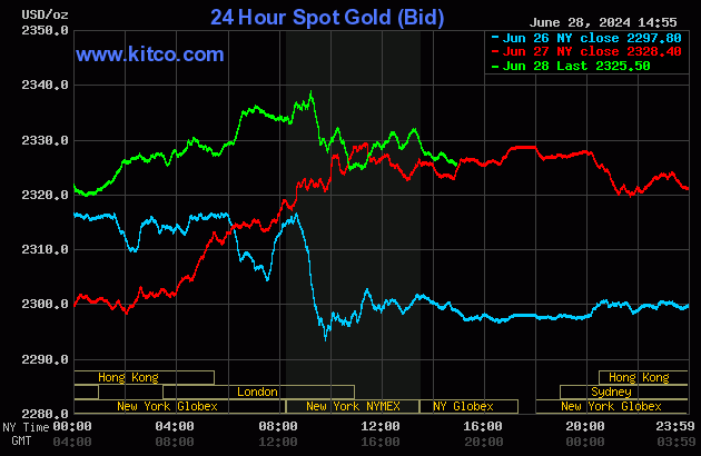 Biểu đồ giá vàng thế giới ngày 29/6. (Ảnh: kitco.com)