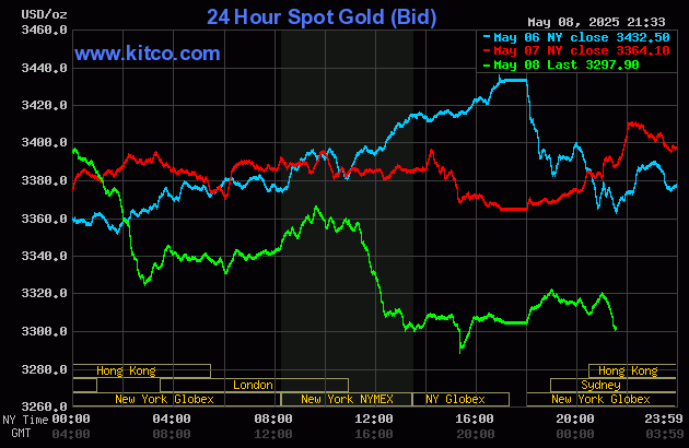Biểu đồ giá vàng thế giới ngày 9/5. (Ảnh: kitco.com)