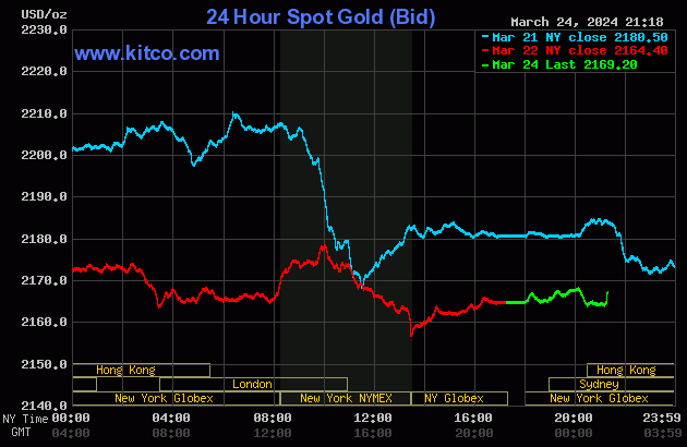 Biểu đồ giá vàng thế giới ngày 25/3. (Ảnh: kitco.com)