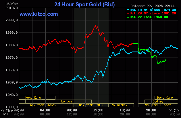 Biểu đồ giá vàng sáng 23/10. (Ảnh: kitco.com)