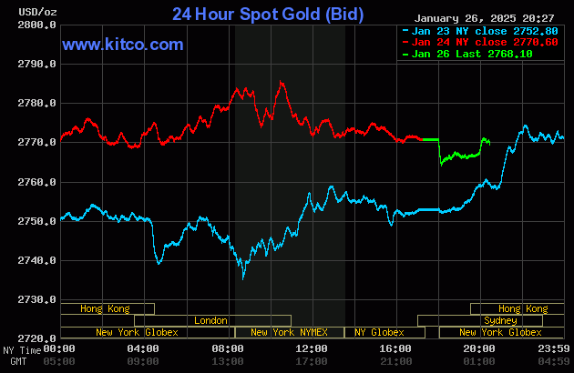 Biểu đồ giá vàng thế giới ngày 27/1. (Ảnh: kitco.com)