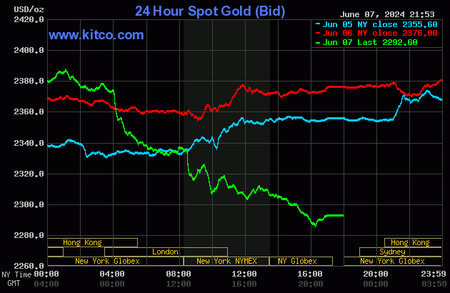 Biểu đồ giá vàng thế giới ngày 8/6. (Ảnh: kitco.com)