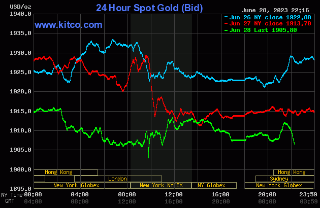 Biểu đồ giá vàng ngày 29/6. (Ảnh: kitco.com)