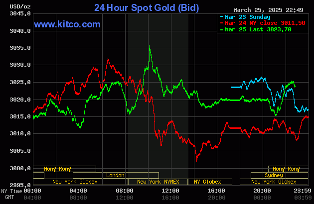 Biểu đồ giá vàng thế giới ngày 26/3. (Ảnh: kitco.com)