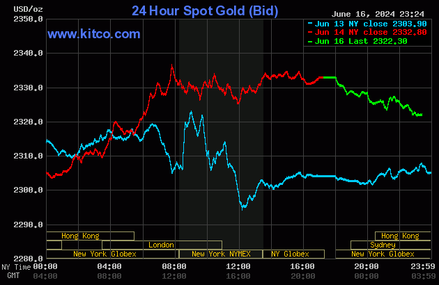 Biểu đồ giá vàng thế giới ngày 17/6. (Ảnh: kitco.com)