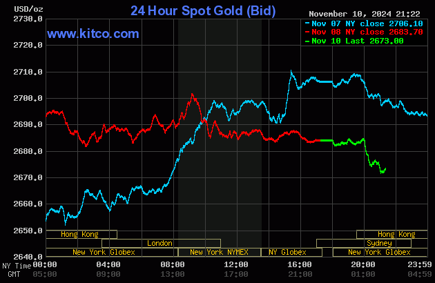 Biểu đồ giá vàng thế giới ngày 11/11. (Ảnh: kitco.com)