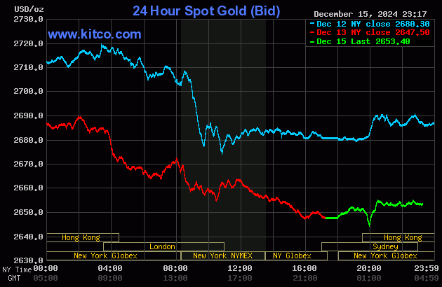 Biểu đồ giá vàng thế giới ngày 16/12. (Ảnh: kitco.com)