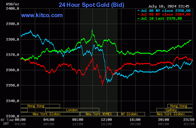 Biểu đồ giá vàng thế giới ngày 11/7. (Ảnh: kitco.com)