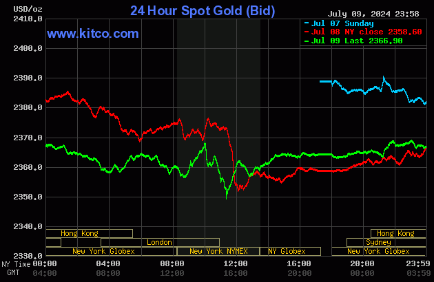 Biểu đồ giá vàng thế giới ngày 10/7. (Ảnh: kitco.com)