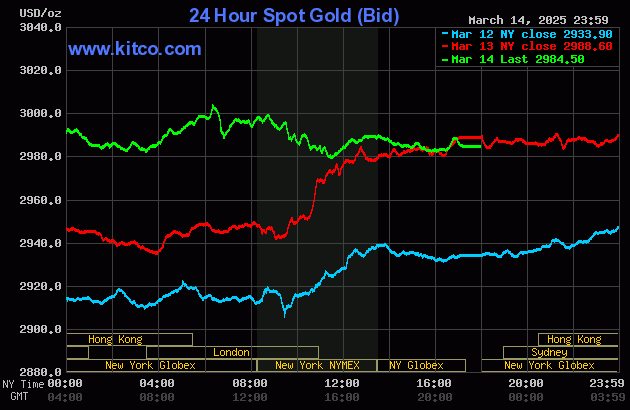 Biểu đồ giá vàng thế giới ngày 16/3. (Ảnh: kitco.com)