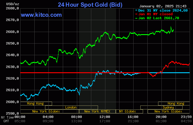 Biểu đồ giá vàng thế giới ngày 3/1. (Ảnh: kitco.com)