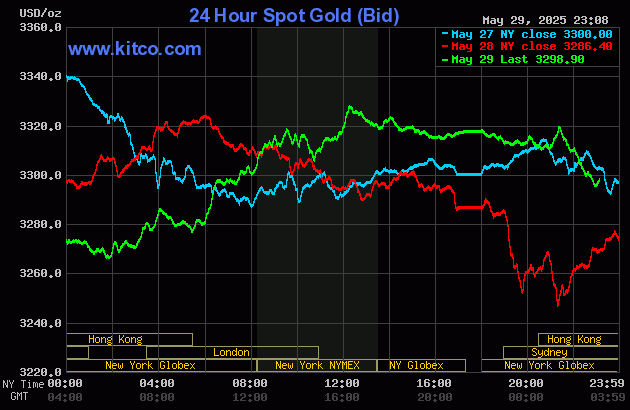 Biểu đồ giá vàng thế giới ngày 30/5. (Ảnh: kitco.com)