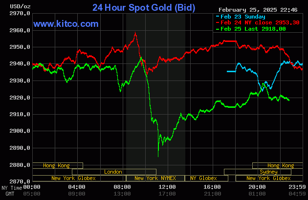Biểu đồ giá vàng thế giới ngày 26/2. (Ảnh: kitco.com)