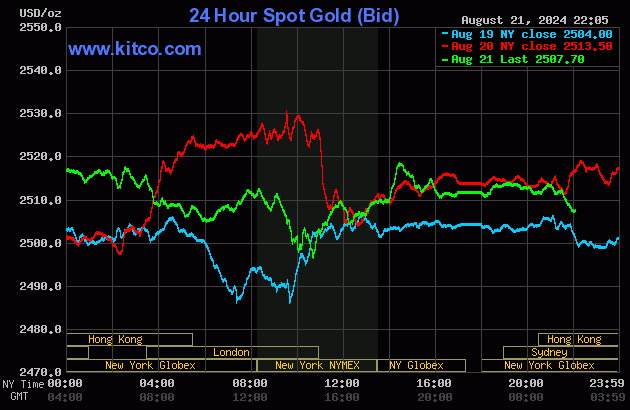 Biểu đồ giá vàng thế giới ngày 22/8. (Ảnh: kitco.com)