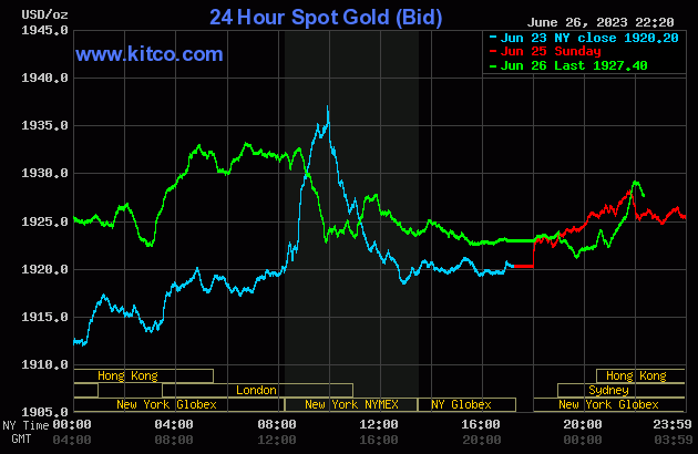 Biểu đồ giá vàng ngày 27/6. (Ảnh: kitco.com)