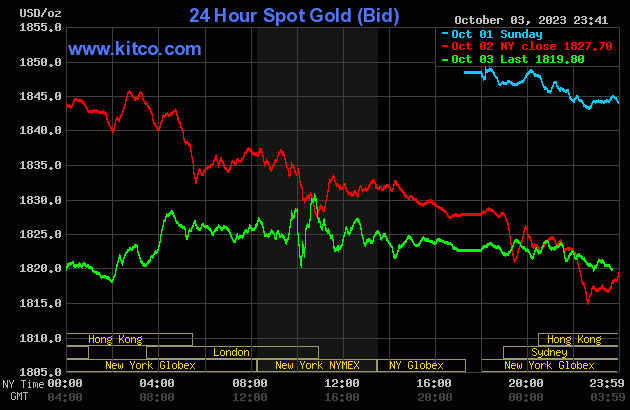 Biểu đồ giá vàng sáng 4/10. (Ảnh: kitco.com) Biểu đồ giá vàng sáng 4/10. (Ảnh: kitco.com)