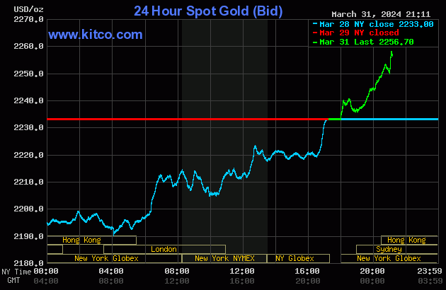 Giá vàng thế giới sáng 1/4 (giờ Việt Nam) tăng "dựng đứng", chinh phục kỷ lục mới. (Ảnh: kitco.com)