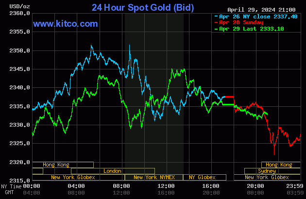 Biểu đồ giá vàng thế giới ngày 30/4. (Ảnh: kitco.com)