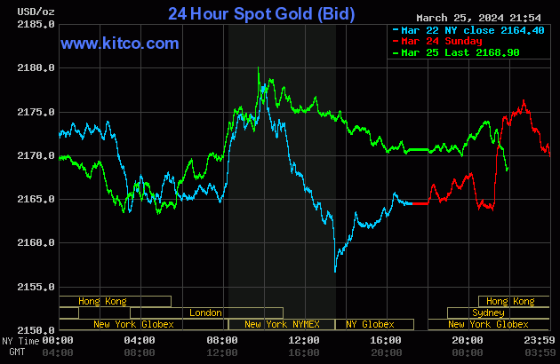 Biểu đồ giá vàng thế giới ngày 26/3. (Ảnh: kitco.com)
