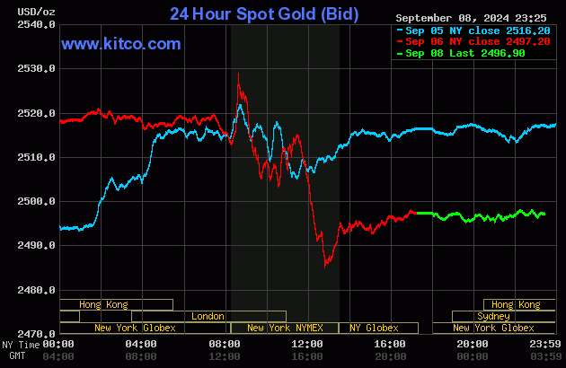 Biểu đồ giá vàng thế giới ngày 9/9. (Ảnh: kitco.com) Biểu đồ giá vàng thế giới ngày 9/9. (Ảnh: kitco.com)