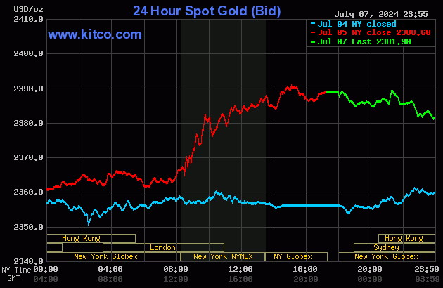 Biểu đồ giá vàng thế giới ngày 8/7. (Ảnh: kitco.com)