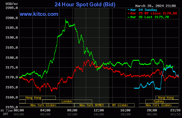 Biểu đồ giá vàng thế giới ngày 27/3. (Ảnh: kitco.com)