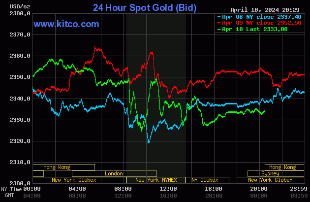 Biểu đồ giá vàng thế giới ngày 11/4. (Ảnh: kitco.com)