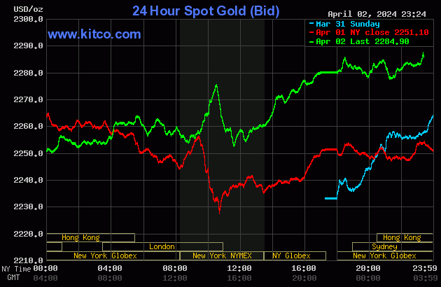 Biểu đồ giá vàng thế giới ngày 3/4. (Ảnh: kitco.com) Biểu đồ giá vàng thế giới ngày 3/4. (Ảnh: kitco.com)