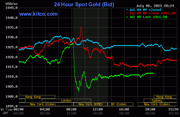 Biểu đồ giá vàng sáng 7/7. (Ảnh: kitco.com)