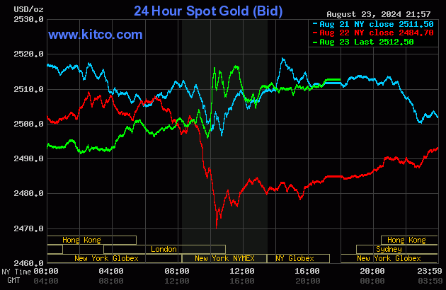 Biểu đồ giá vàng thế giới ngày 24/8. (Ảnh: kitco.com)