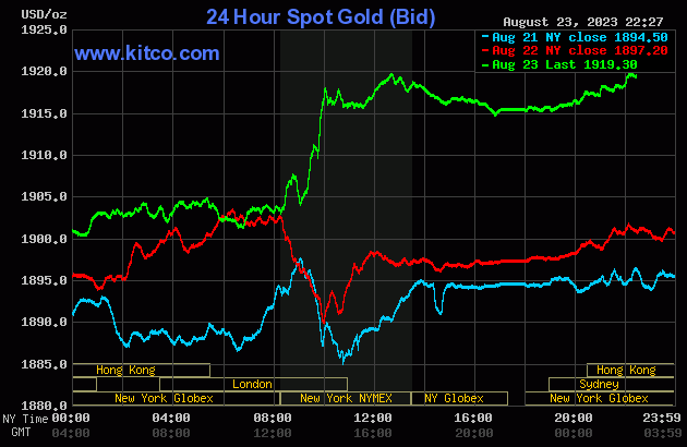 Biểu đồ giá vàng sáng 24/8. (Ảnh: kitco.com)