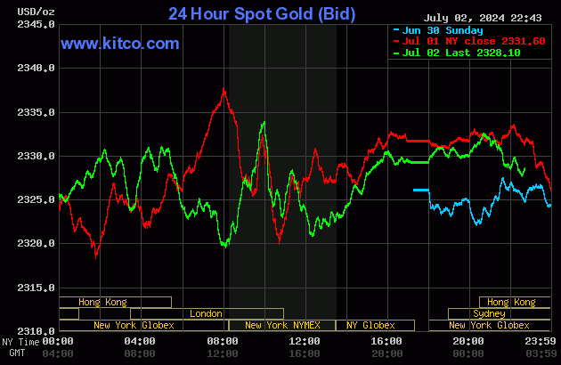 Biểu đồ giá vàng thế giới ngày 3/7. (Ảnh: kitco.com)