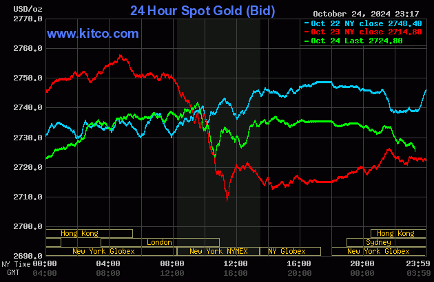 Biểu đồ giá vàng thế giới ngày 25/10. (Ảnh: kitco.com)
