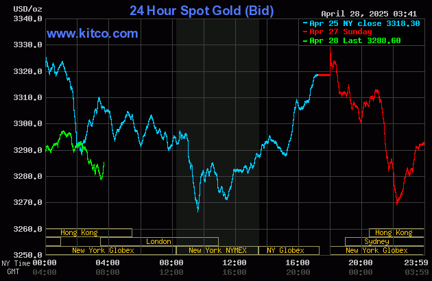 Biểu đồ giá vàng thế giới ngày 28 tháng 04
