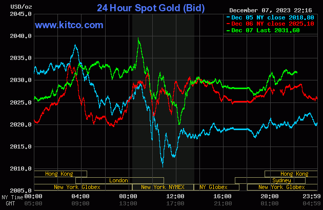 Biểu đồ giá vàng sáng 8/12. (Ảnh: kitco.com) Biểu đồ giá vàng sáng 8/12. (Ảnh: kitco.com)