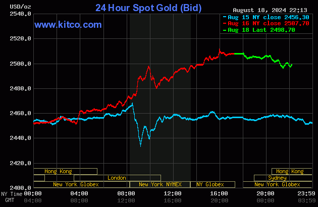 Biểu đồ giá vàng thế giới ngày 19/8. (Ảnh: kitco.com) Biểu đồ giá vàng thế giới ngày 19/8. (Ảnh: kitco.com)