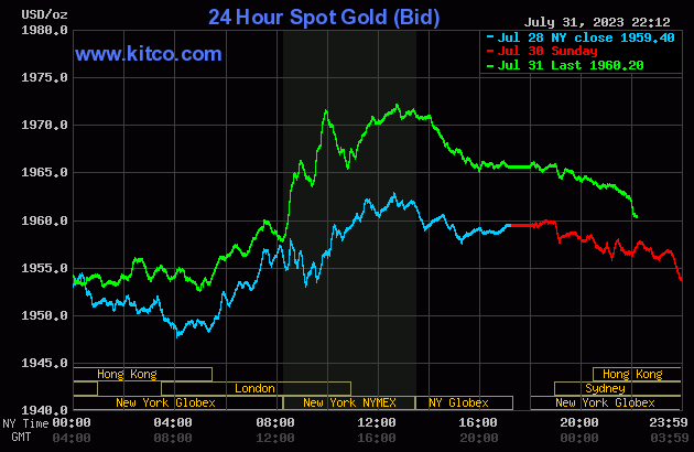 Biểu đồ giá vàng sáng 1/8. (Ảnh: kitco.com)