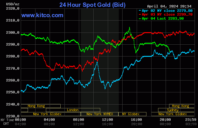 Biểu đồ giá vàng thế giới ngày 5/4. (Ảnh: kitco.com)