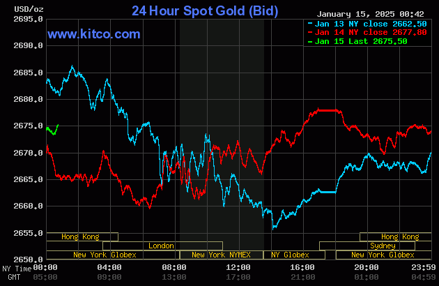 Biểu đồ giá vàng thế giới ngày 15/1. (Ảnh: kitco.com)