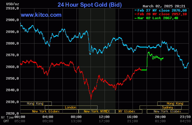 Biểu đồ giá vàng thế giới ngày 3/3. (Ảnh: kitco.com)