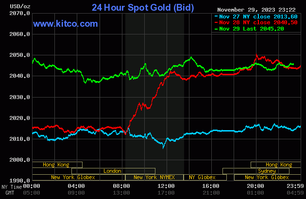 Biểu đồ giá vàng sáng 30/11. (Ảnh: kitco.com) Biểu đồ giá vàng sáng 30/11. (Ảnh: kitco.com)