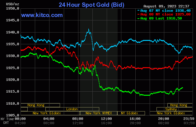 Biểu đồ giá vàng sáng 10/8. (Ảnh: kitco.com)