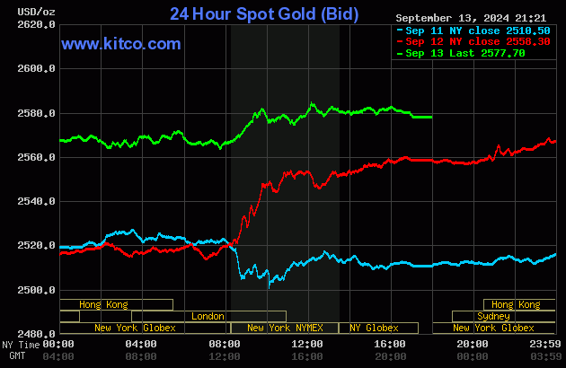 Biểu đồ giá vàng thế giới ngày 14/9. (Ảnh: kitco.com)